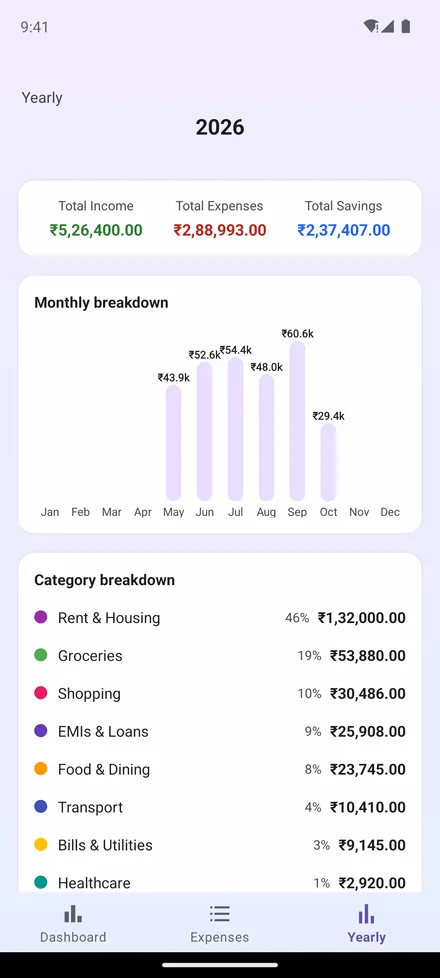 Yearly view with totals, a monthly chart and a category breakdown